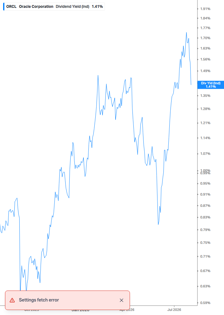 Dividend Yield Chart