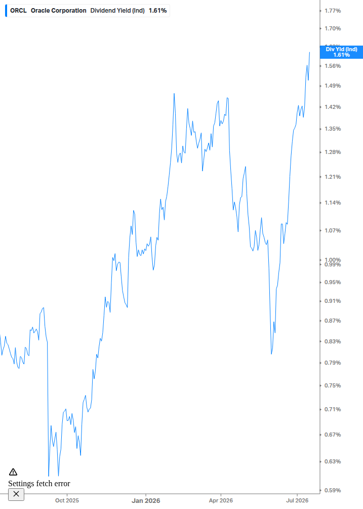 Dividend Yield Chart