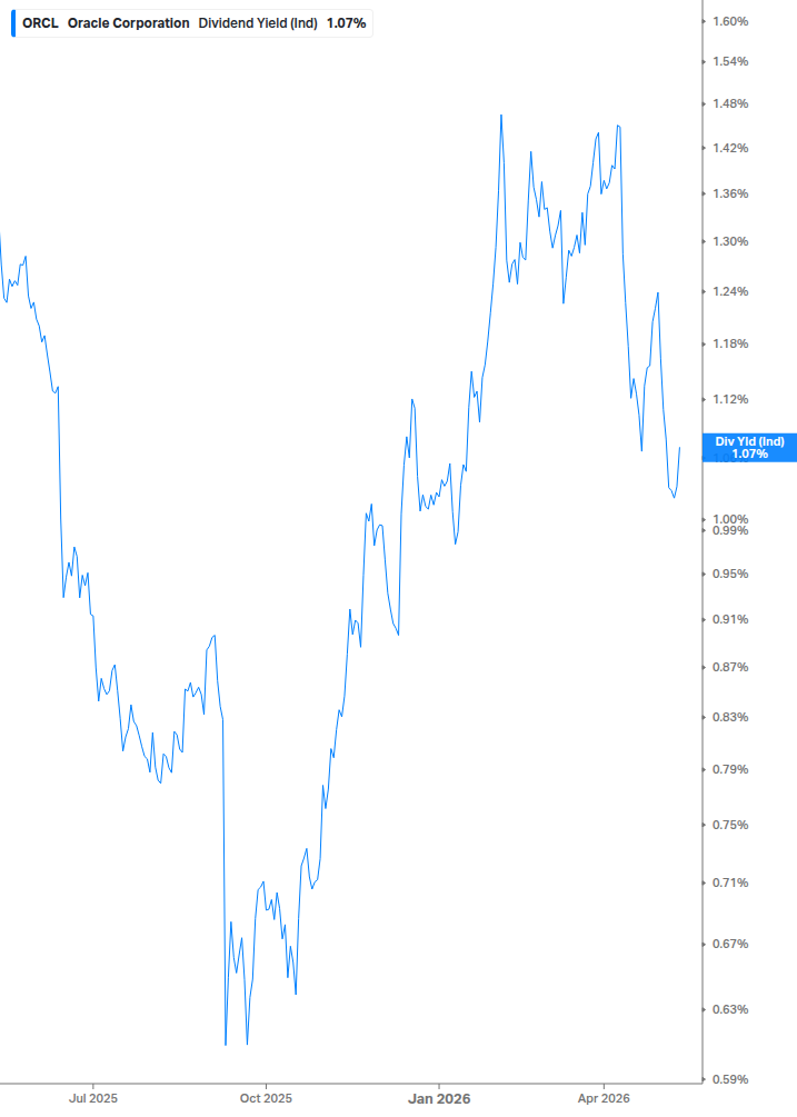Dividend Yield Chart
