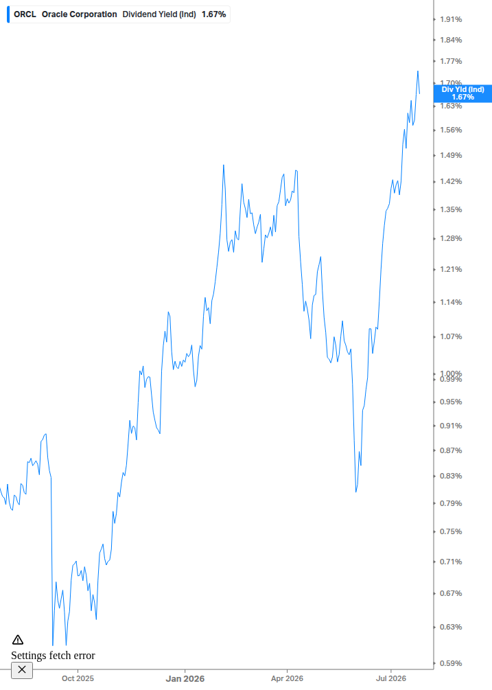 Dividend Yield Chart