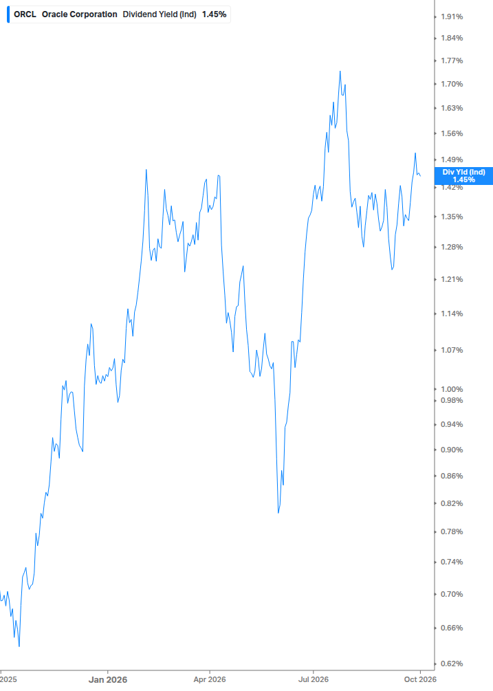 Dividend Yield Chart