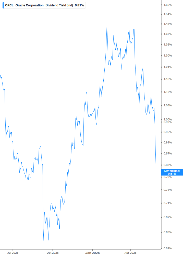Dividend Yield Chart