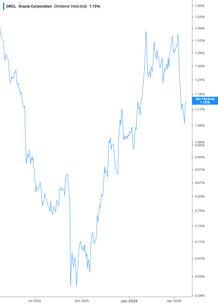 Dividend Yield Chart