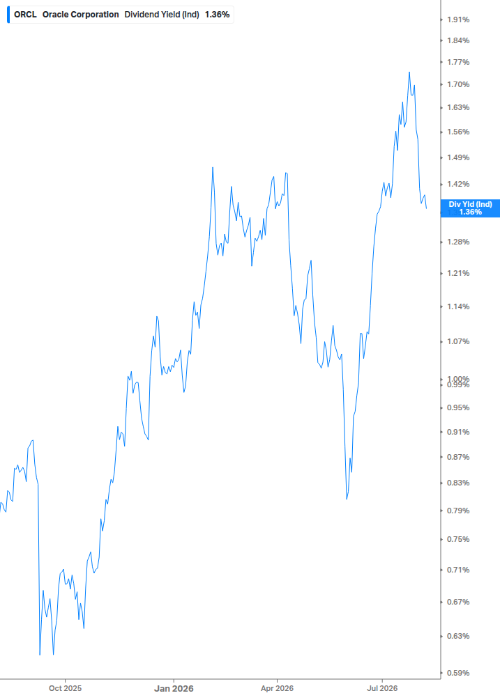 Dividend Yield Chart