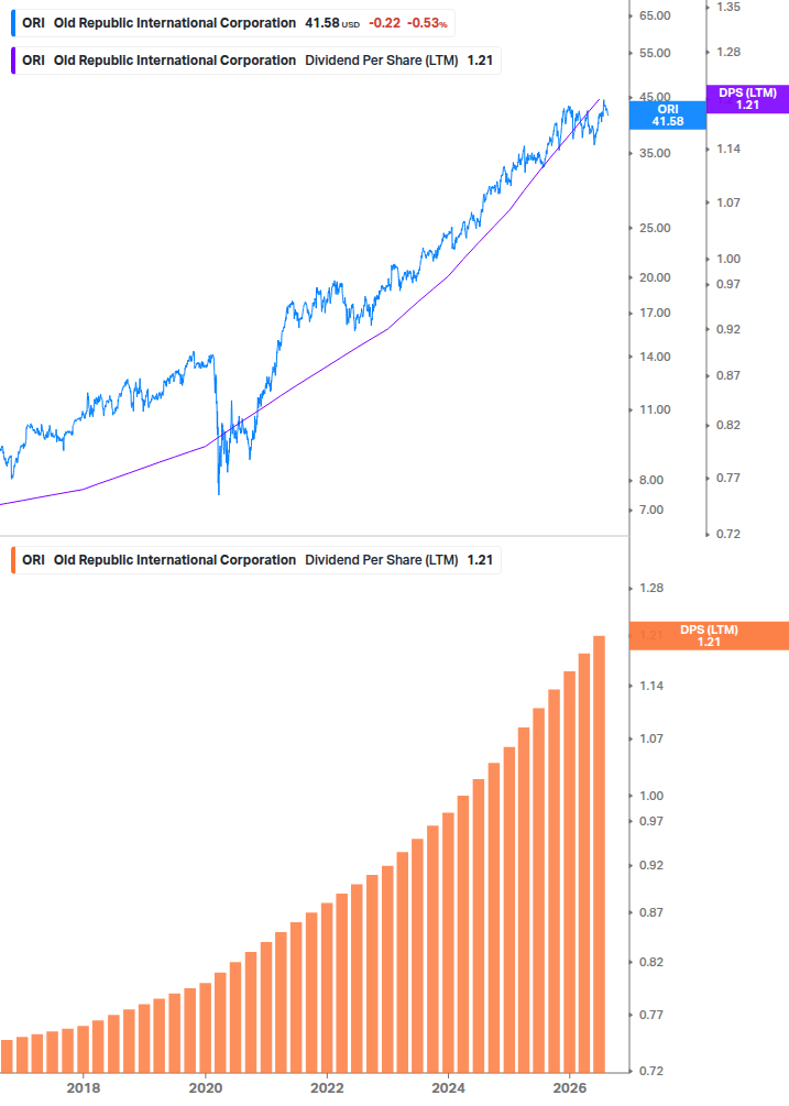 Dividend Growth Chart