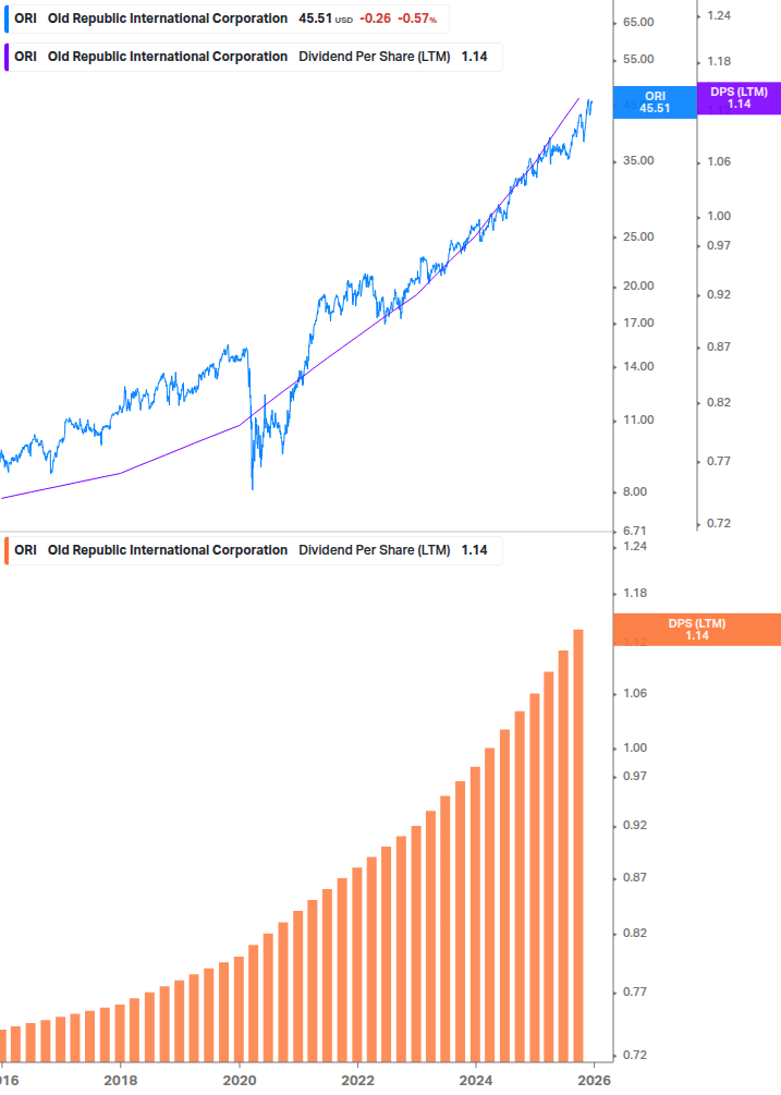 Dividend Growth Chart