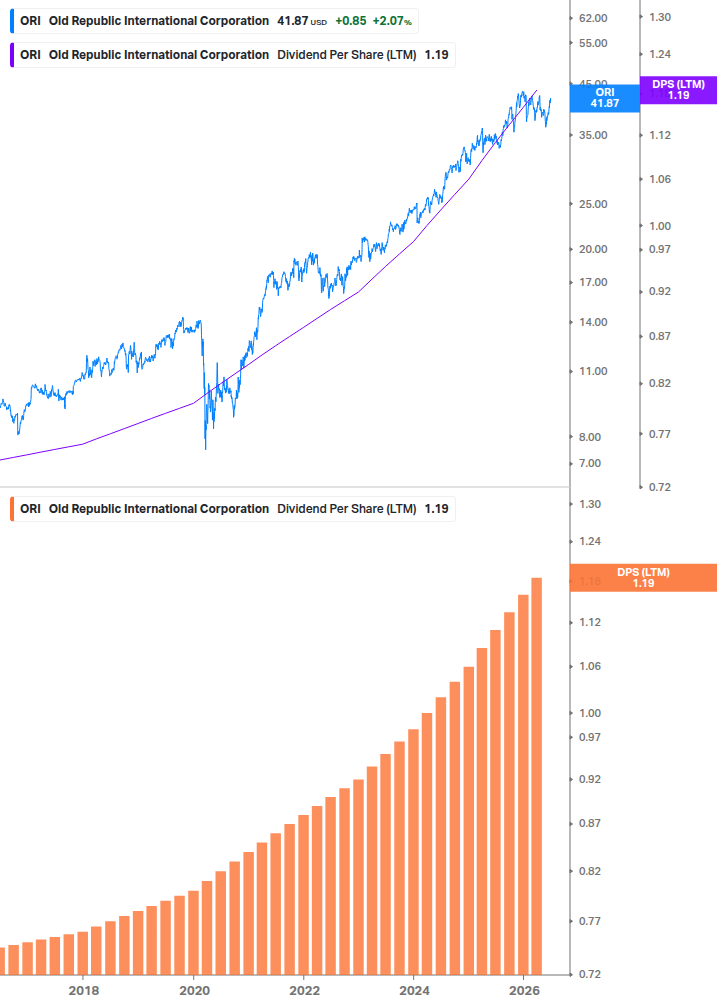Dividend Growth Chart