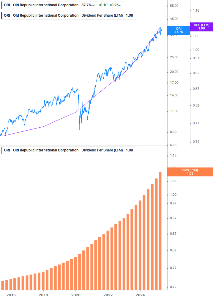Dividend Growth Chart