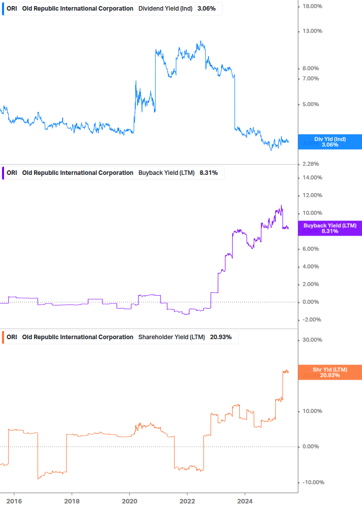 Shareholder Yield Chart
