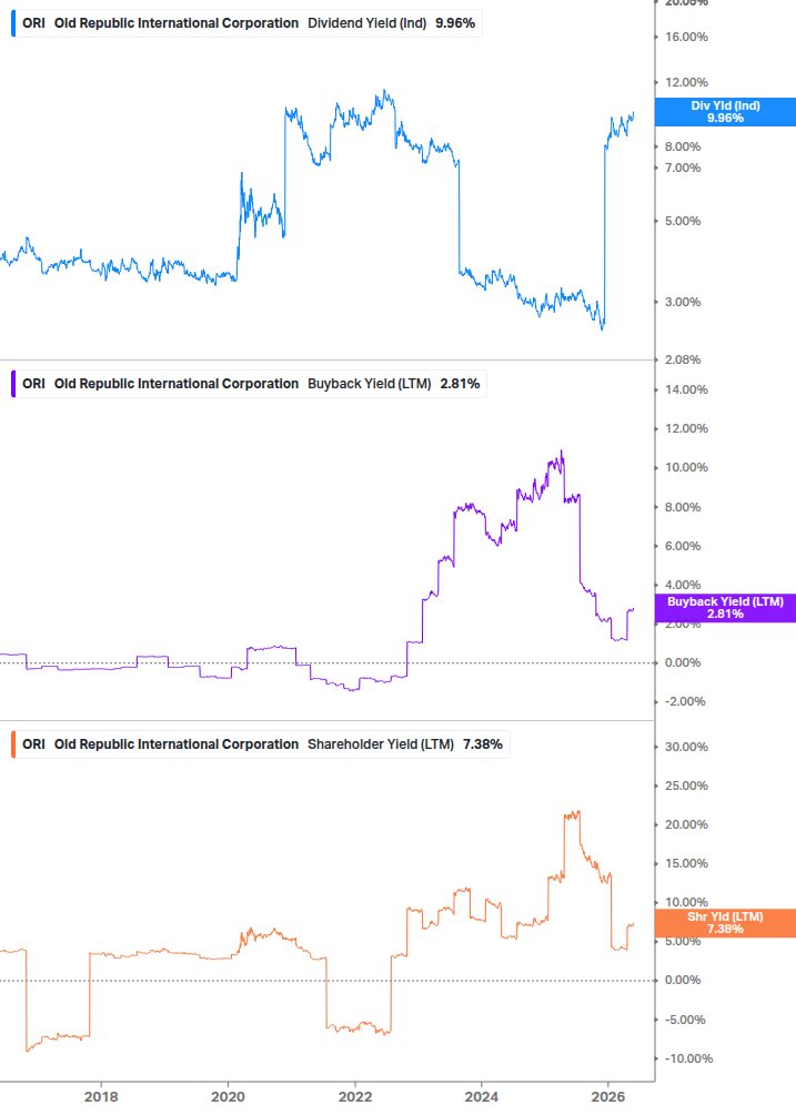 Shareholder Yield Chart