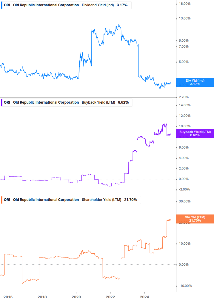 Shareholder Yield Chart