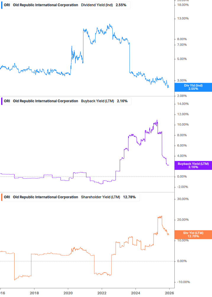 Shareholder Yield Chart