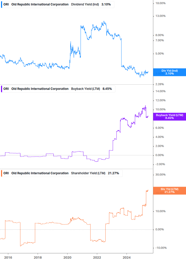 Shareholder Yield Chart