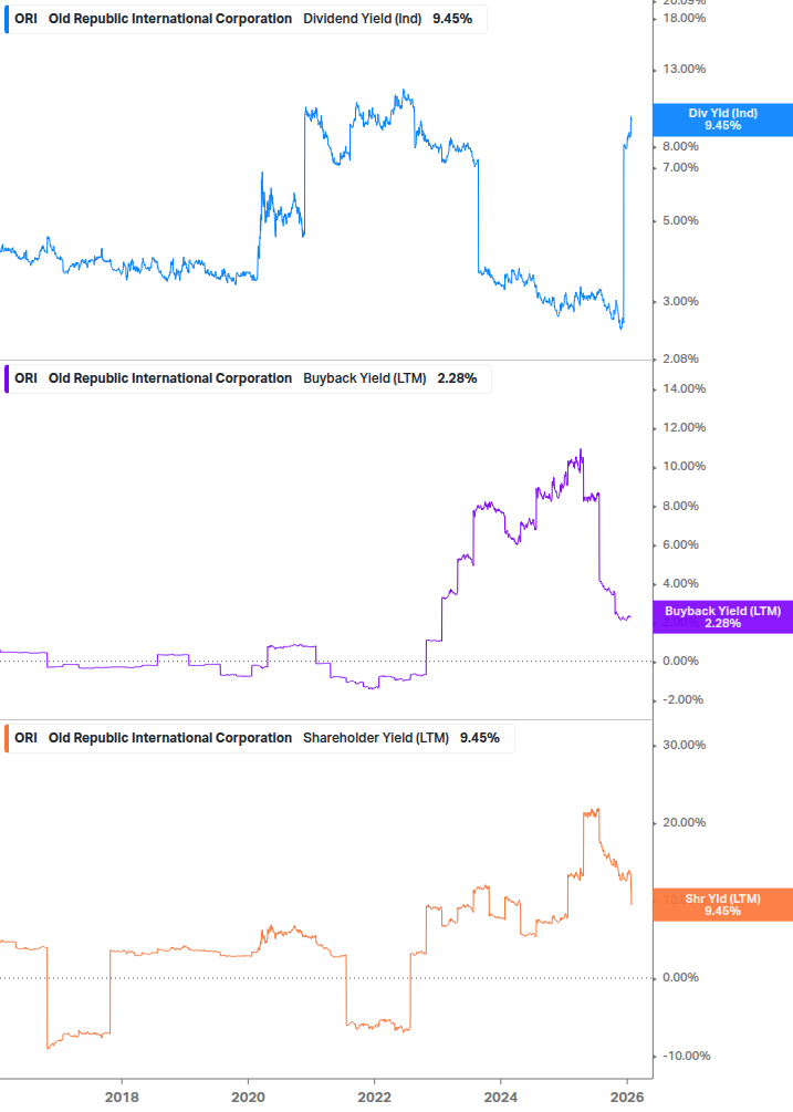 Shareholder Yield Chart