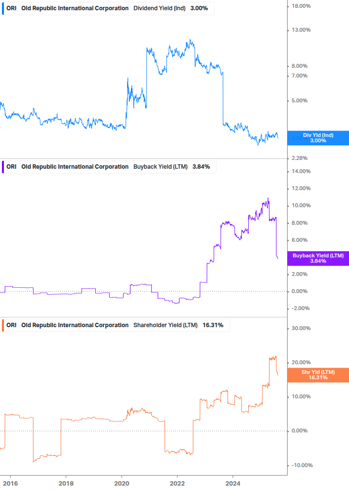 Shareholder Yield Chart
