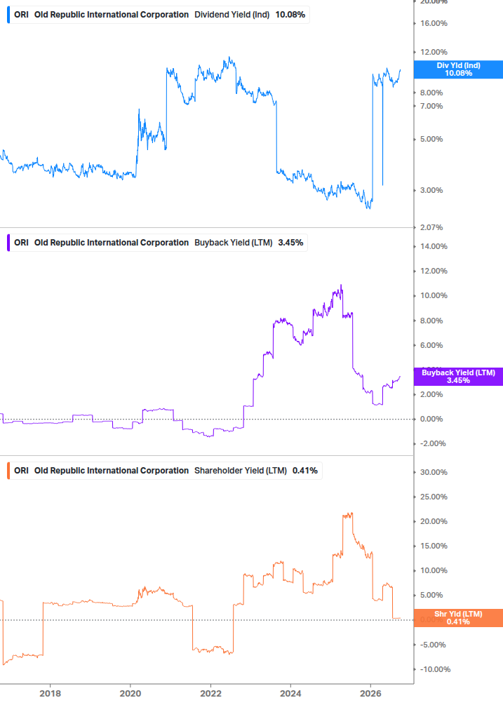 Shareholder Yield Chart