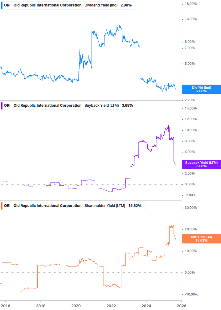 Shareholder Yield Chart