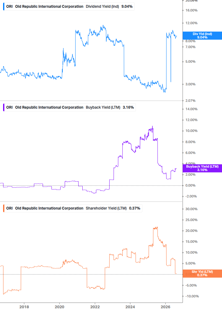 Shareholder Yield Chart