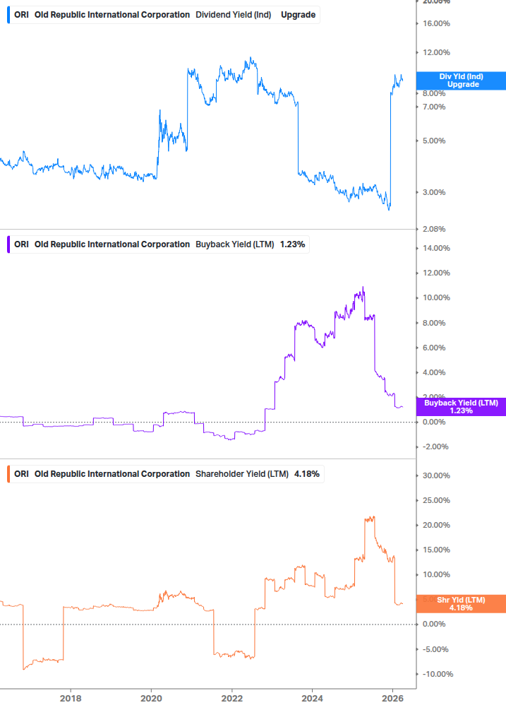 Shareholder Yield Chart