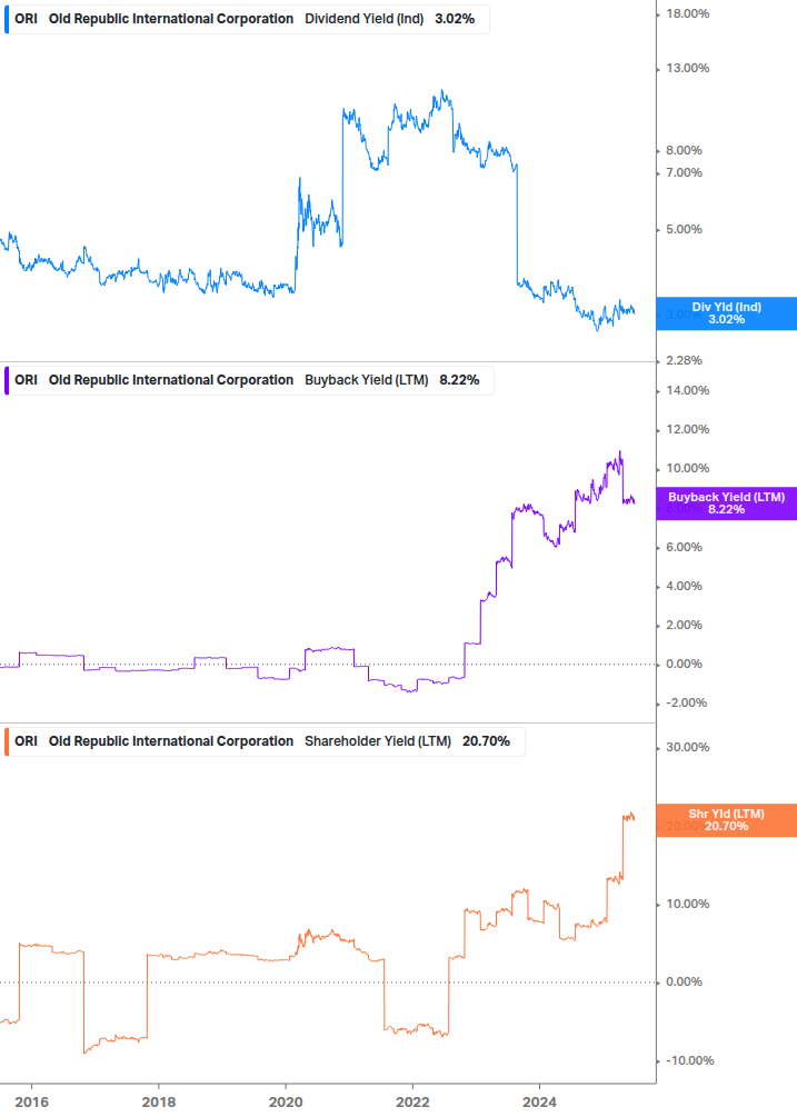 Shareholder Yield Chart
