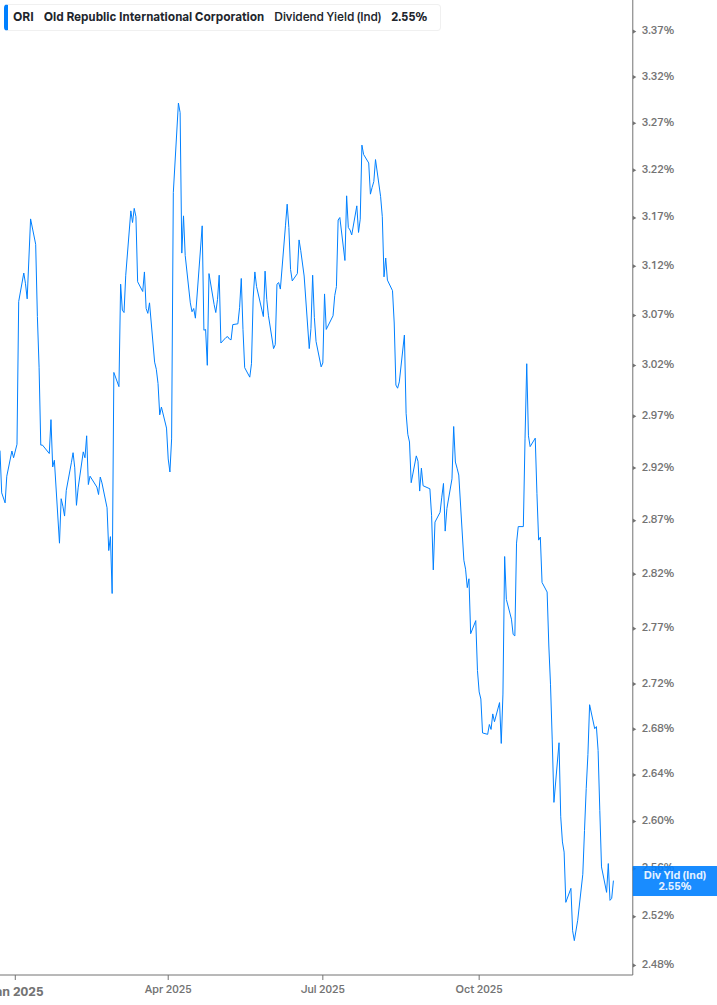 Dividend Yield Chart
