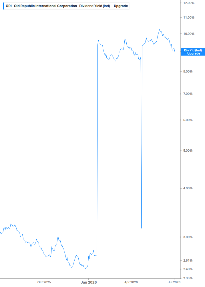 Dividend Yield Chart