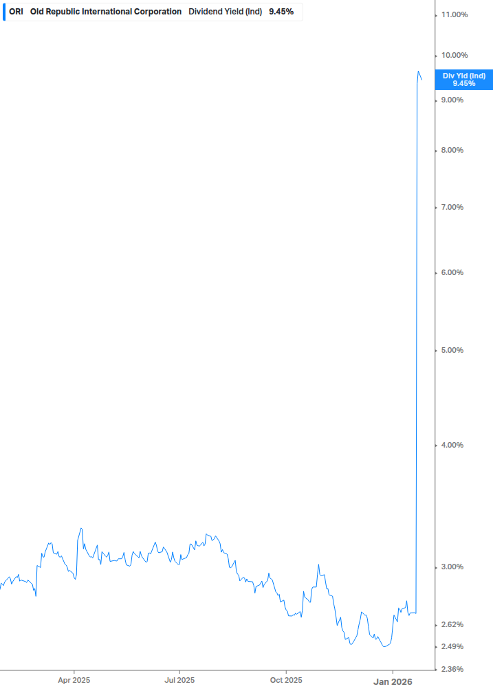 Dividend Yield Chart