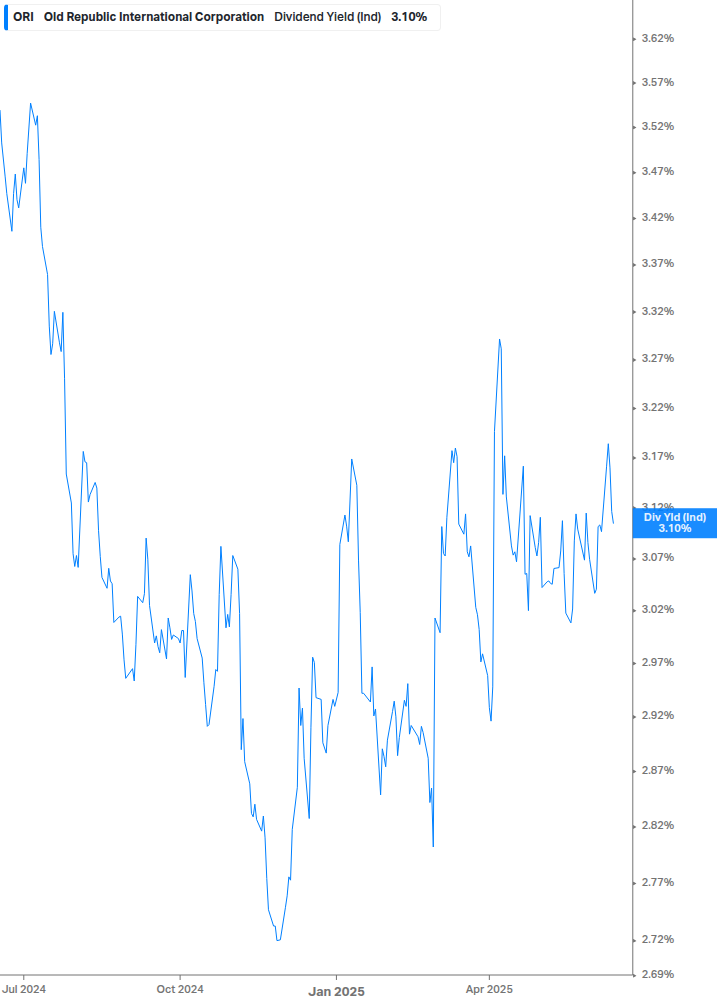 Dividend Yield Chart