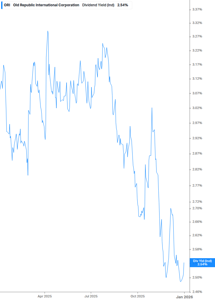 Dividend Yield Chart
