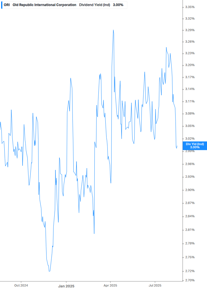Dividend Yield Chart