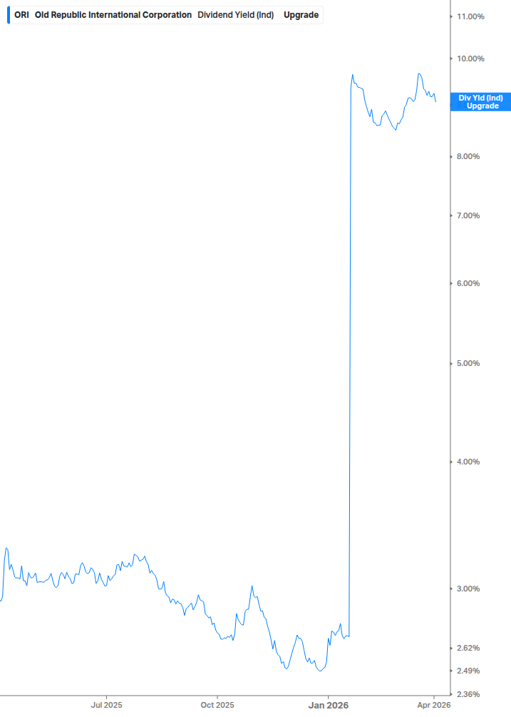 Dividend Yield Chart