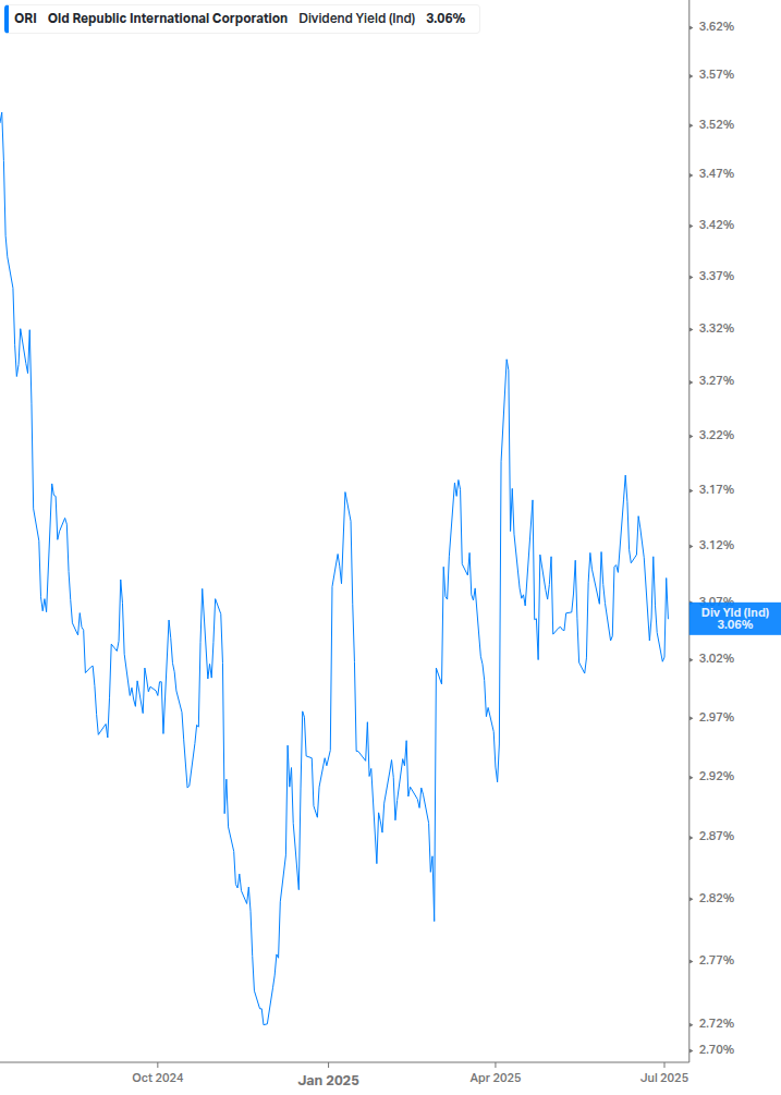 Dividend Yield Chart