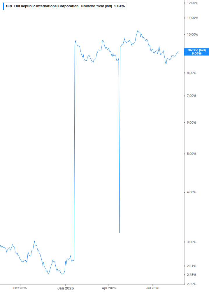 Dividend Yield Chart