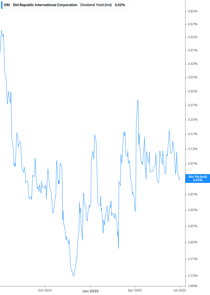 Dividend Yield Chart