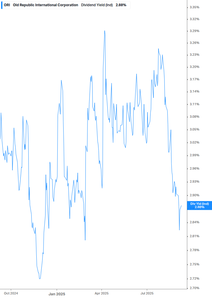 Dividend Yield Chart
