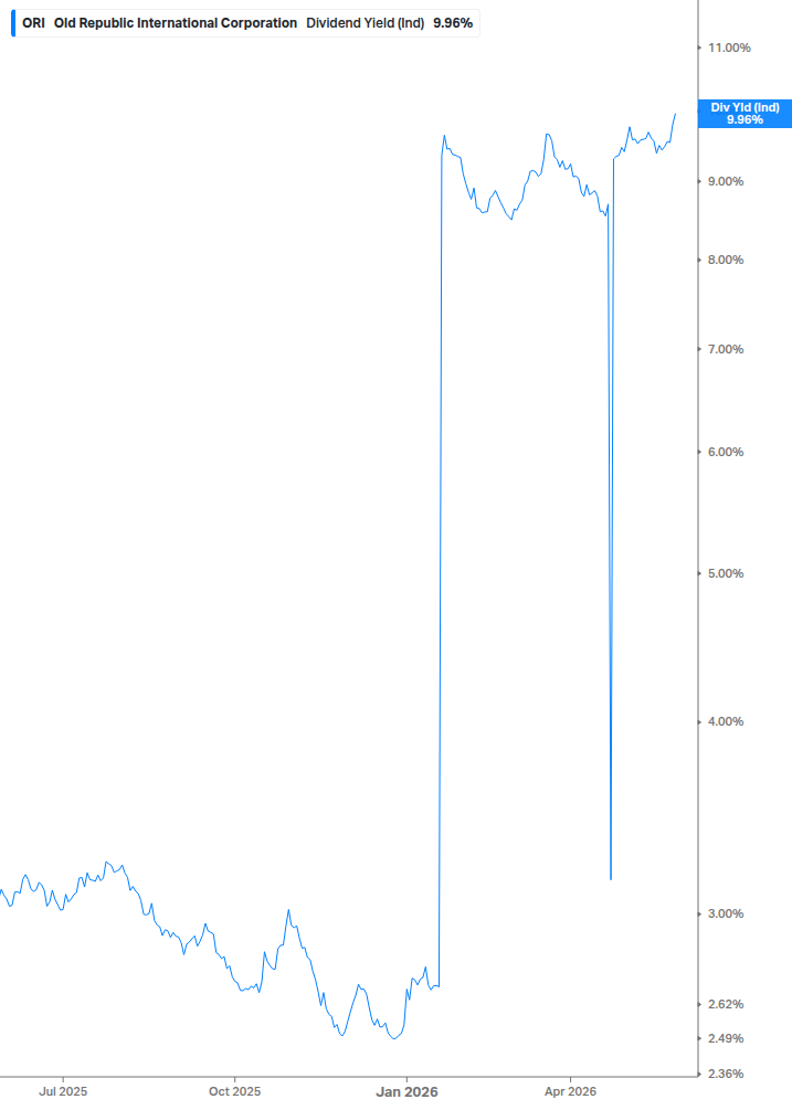 Dividend Yield Chart