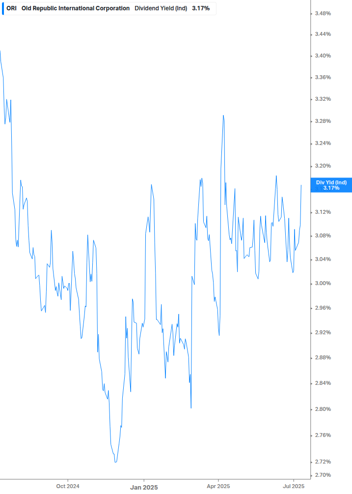 Dividend Yield Chart