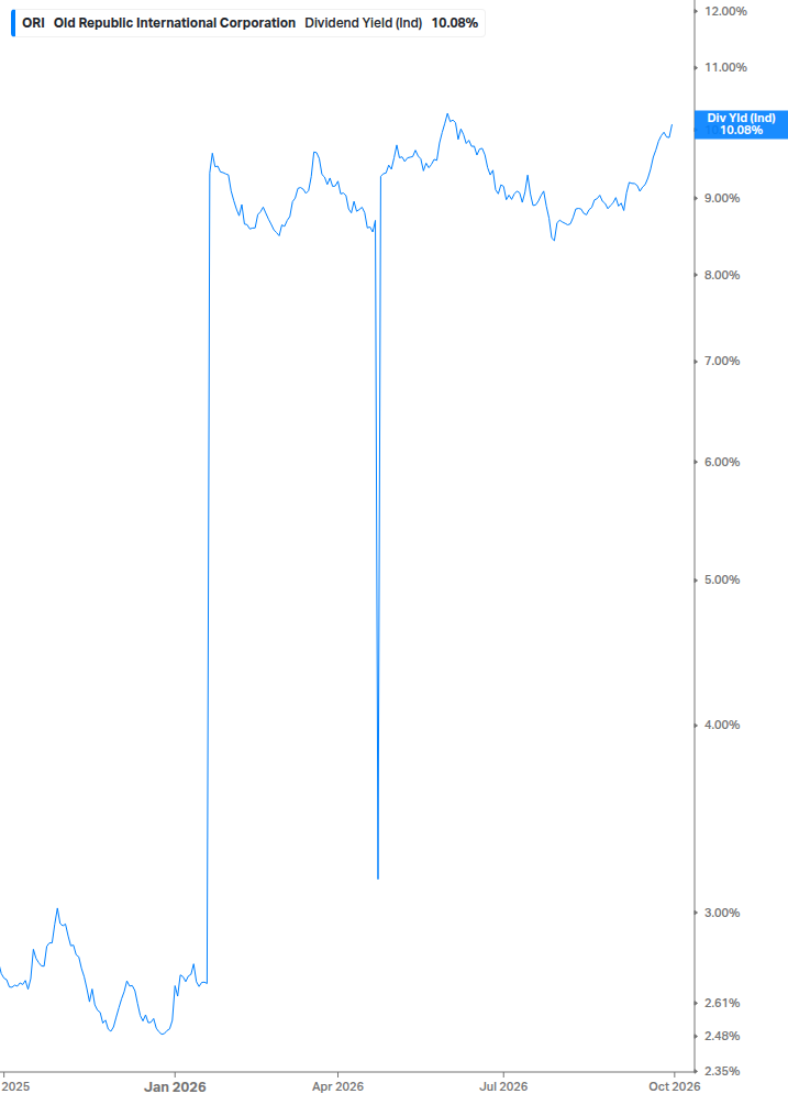 Dividend Yield Chart