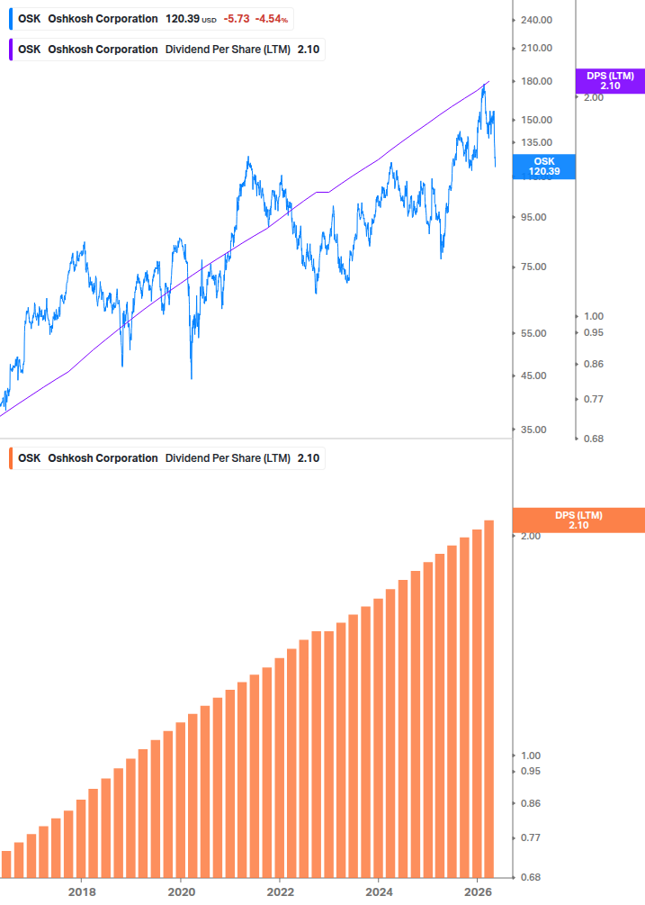 Dividend Growth Chart