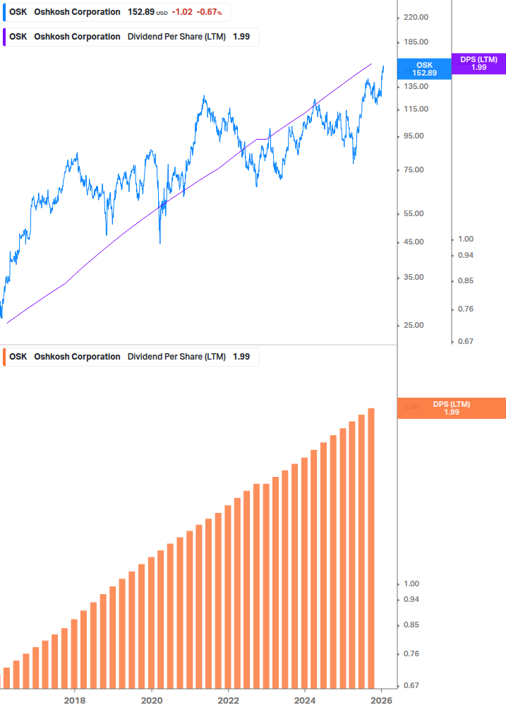 Dividend Growth Chart