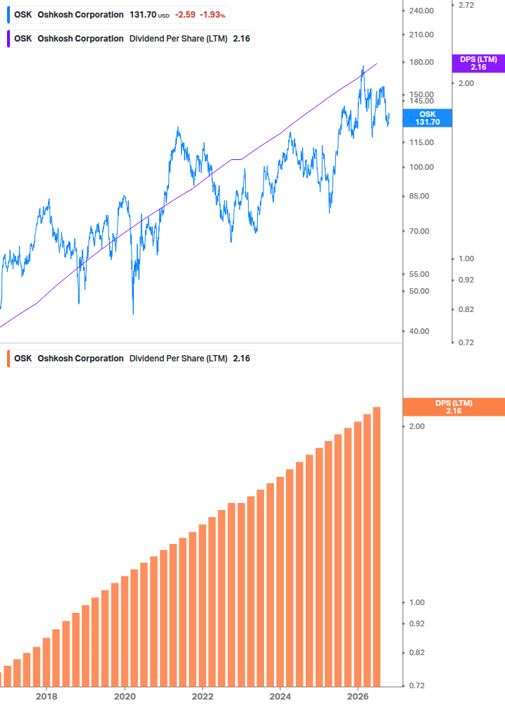 Dividend Growth Chart