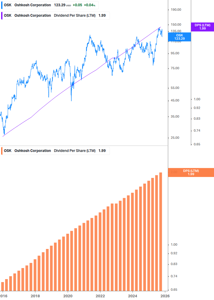 Dividend Growth Chart