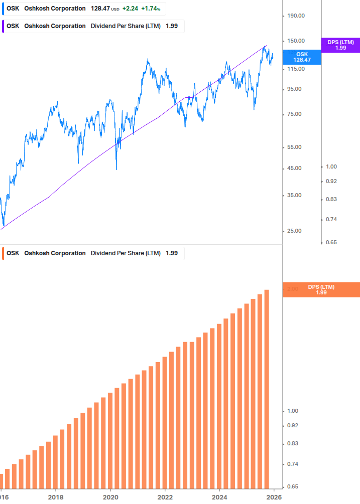Dividend Growth Chart