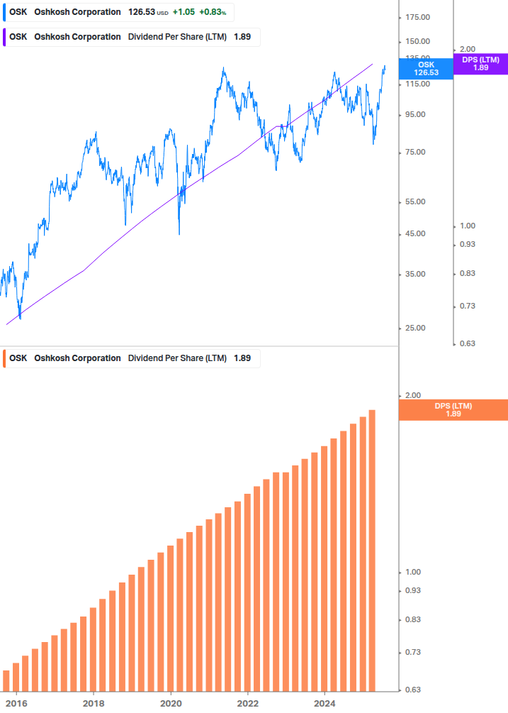 Dividend Growth Chart