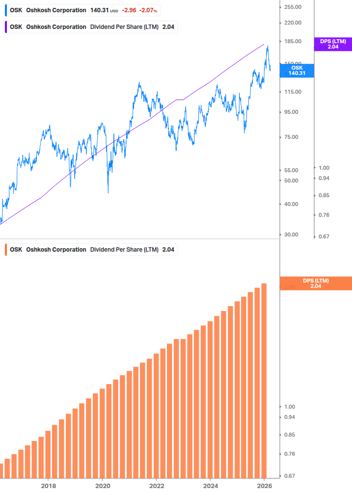 Dividend Growth Chart