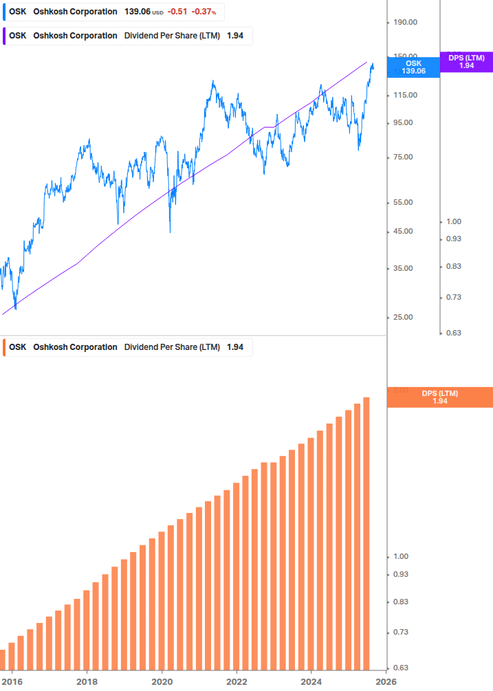 Dividend Growth Chart