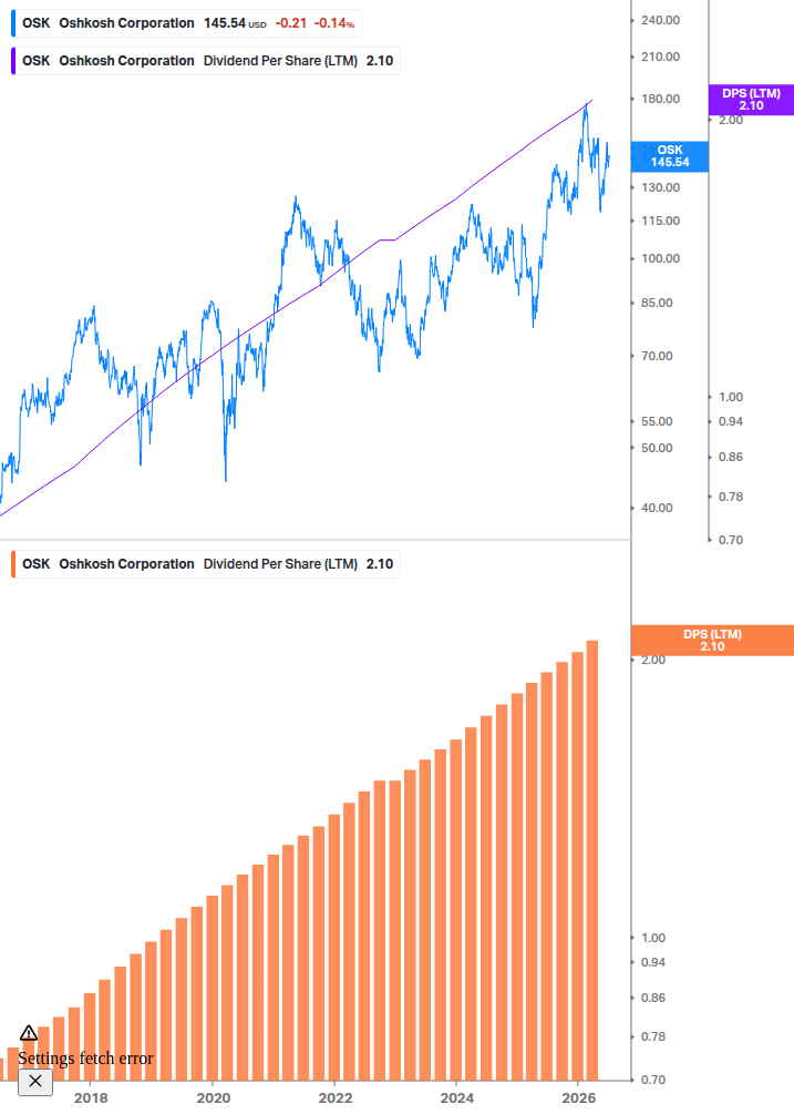 Dividend Growth Chart