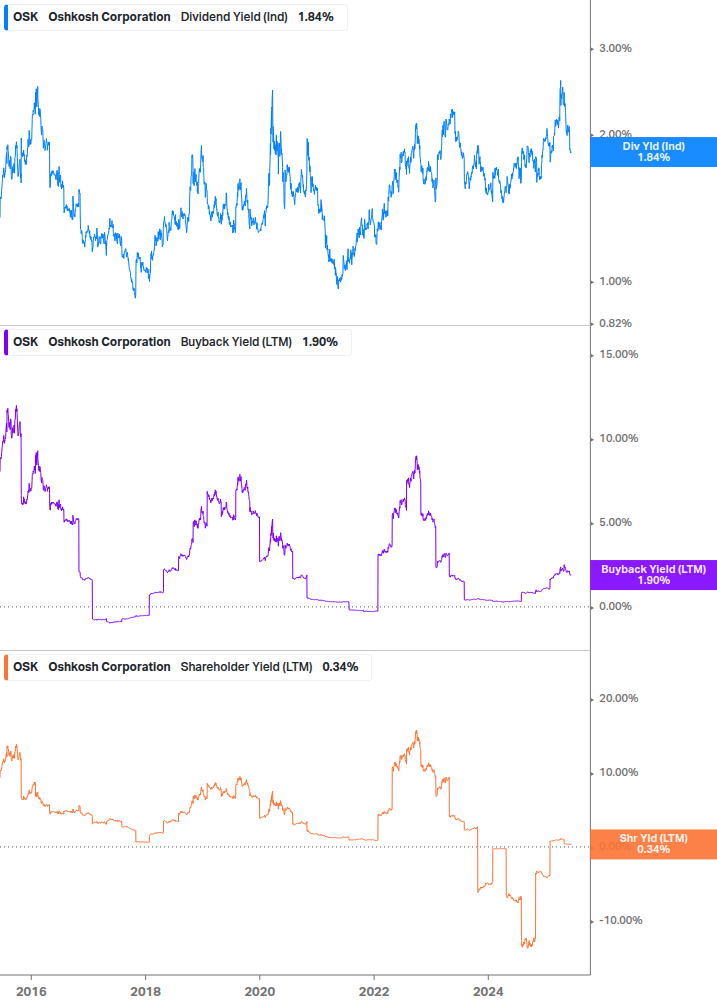 Shareholder Yield Chart