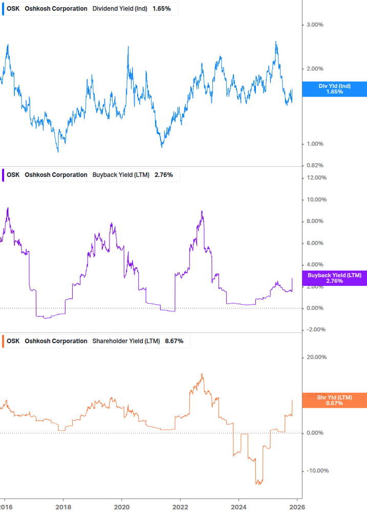 Shareholder Yield Chart