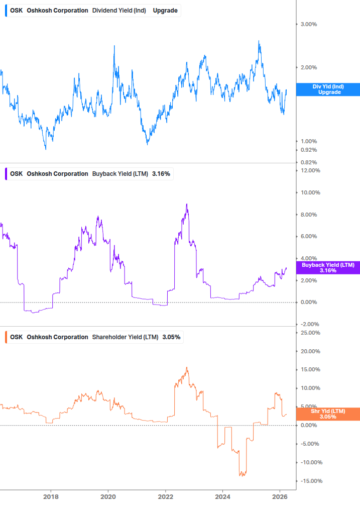 Shareholder Yield Chart